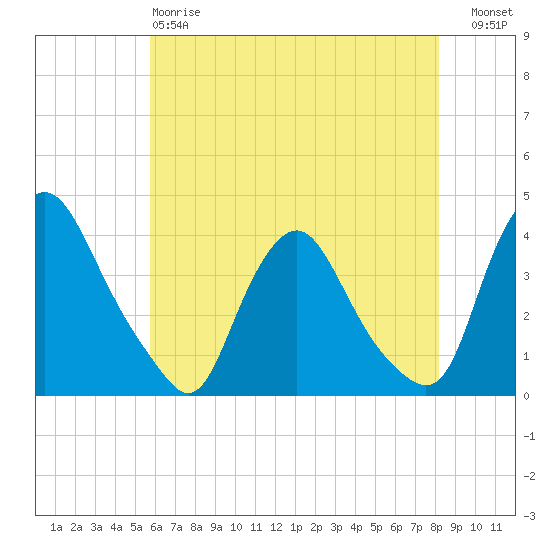 Salem tide chart for Sunday, May 17, 2026