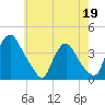 Salem tide chart for Tuesday, May 19, 2026
