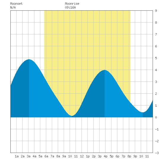 Salem tide chart for Wednesday, May 20, 2026