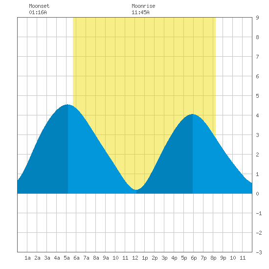 Salem tide chart for Friday, May 22, 2026
