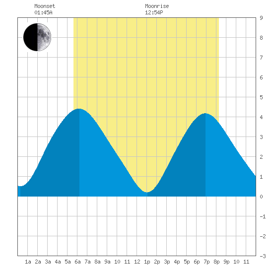 Salem tide chart for Saturday, May 23, 2026
