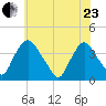Salem tide chart for Saturday, May 23, 2026