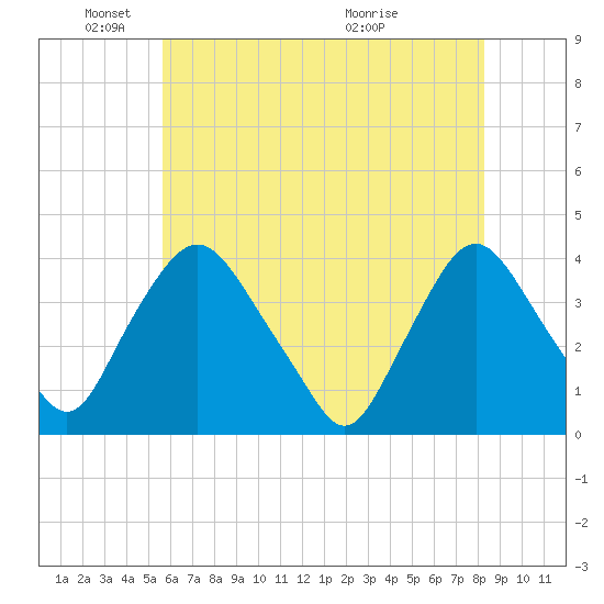Salem tide chart for Sunday, May 24, 2026