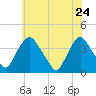 Salem tide chart for Sunday, May 24, 2026