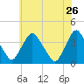 Salem tide chart for Tuesday, May 26, 2026