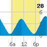 Salem tide chart for Thursday, May 28, 2026