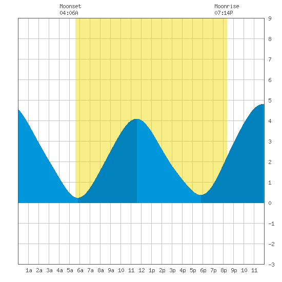 Salem tide chart for Friday, May 29, 2026