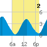 Salem tide chart for Saturday, May 2, 2026