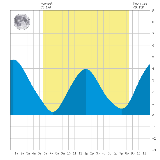 Salem tide chart for Sunday, May 31, 2026