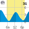 Salem tide chart for Sunday, May 31, 2026
