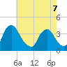 Salem tide chart for Thursday, May 7, 2026