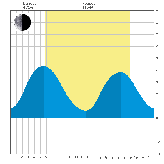 Salem tide chart for Saturday, May 9, 2026