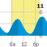 Salem tide chart for Thursday, June 11, 2026