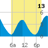 Salem tide chart for Saturday, June 13, 2026