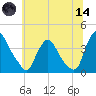 Salem tide chart for Sunday, June 14, 2026