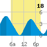Salem tide chart for Thursday, June 18, 2026