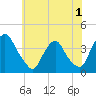 Salem tide chart for Monday, June 1, 2026