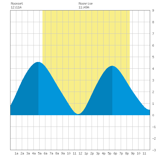 Salem tide chart for Saturday, June 20, 2026