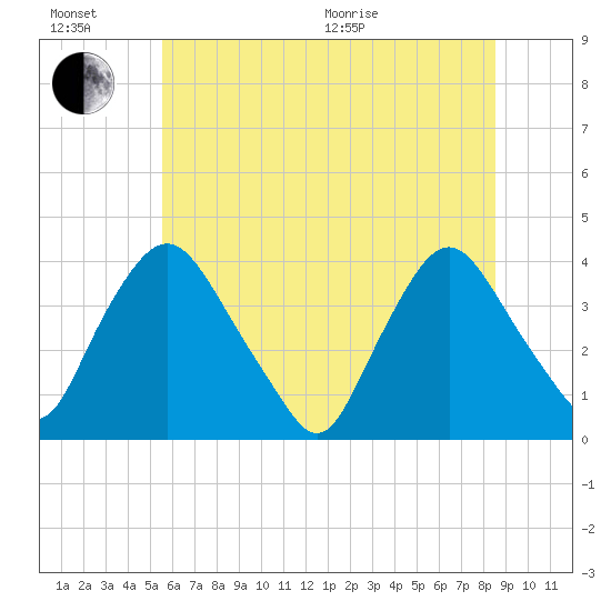 Salem tide chart for Sunday, June 21, 2026