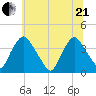 Salem tide chart for Sunday, June 21, 2026