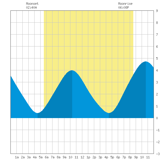 Salem tide chart for Friday, June 26, 2026