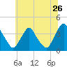 Salem tide chart for Friday, June 26, 2026