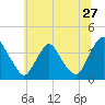 Salem tide chart for Saturday, June 27, 2026