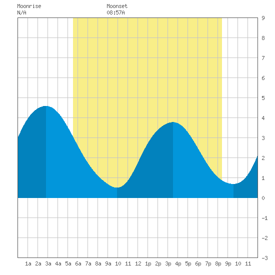 Salem tide chart for Thursday, June 4, 2026