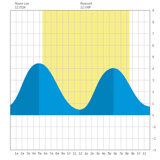 Salem tide chart for Sunday, June 7, 2026