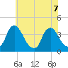Salem tide chart for Sunday, June 7, 2026