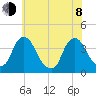 Salem tide chart for Monday, June 8, 2026