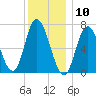 Salisbury Point tide chart for Sunday, January 10, 2021