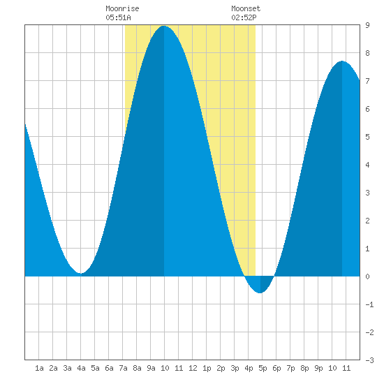 Salisbury Point tide chart for Monday, January 11, 2021