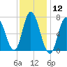 Salisbury Point tide chart for Tuesday, January 12, 2021