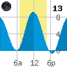 Salisbury Point tide chart for Wednesday, January 13, 2021