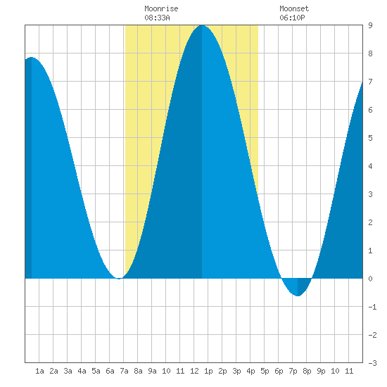 Salisbury Point tide chart for Thursday, January 14, 2021