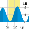 Salisbury Point tide chart for Saturday, January 16, 2021