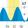 Salisbury Point tide chart for Sunday, January 17, 2021