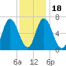 Salisbury Point tide chart for Monday, January 18, 2021