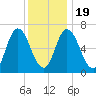 Salisbury Point tide chart for Tuesday, January 19, 2021