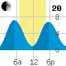 Salisbury Point tide chart for Wednesday, January 20, 2021