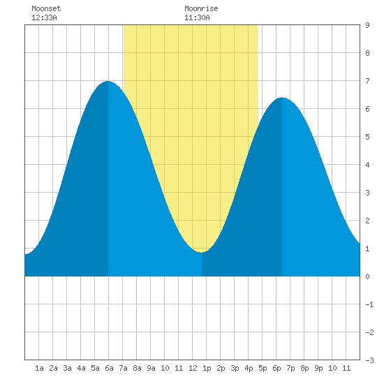 Salisbury Point tide chart for Thursday, January 21, 2021