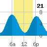 Salisbury Point tide chart for Thursday, January 21, 2021