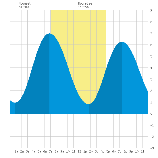 Salisbury Point tide chart for Friday, January 22, 2021