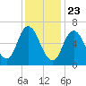 Salisbury Point tide chart for Saturday, January 23, 2021