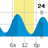 Salisbury Point tide chart for Sunday, January 24, 2021