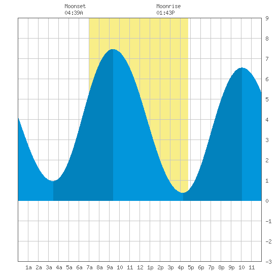 Salisbury Point tide chart for Monday, January 25, 2021