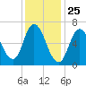 Salisbury Point tide chart for Monday, January 25, 2021