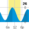 Salisbury Point tide chart for Tuesday, January 26, 2021