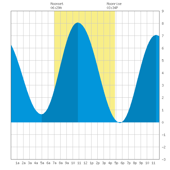 Salisbury Point tide chart for Wednesday, January 27, 2021